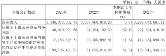 天禄科技2023年净利降68% 2021年上市即巅峰已2募资