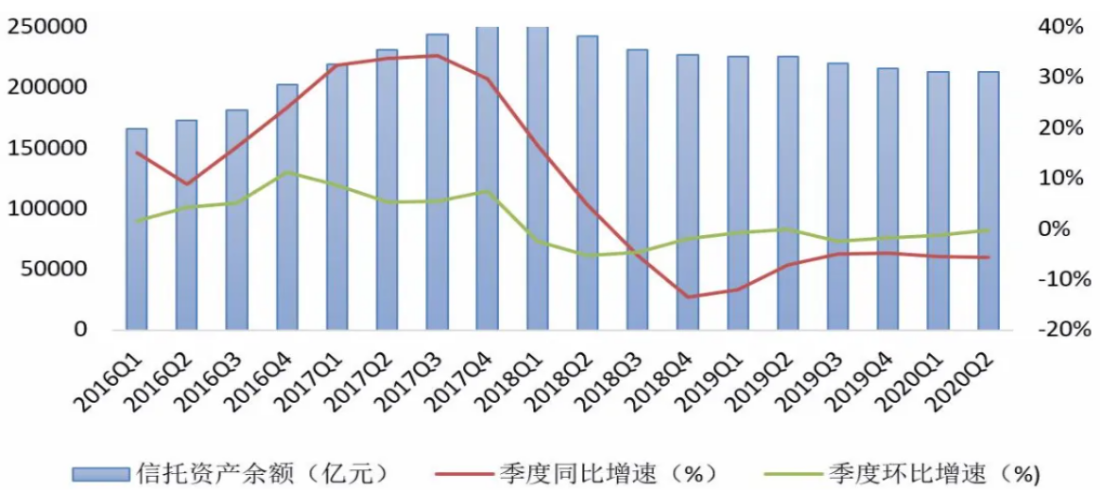 2023年信托业管理信托资产规模升至23.92万亿元 信托贷款规模和占比持续下降