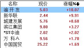 万科获200亿银团贷款 目前已到账100亿