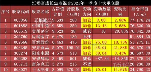 多只百亿基金业绩“回血”；张坤加仓伊利股份