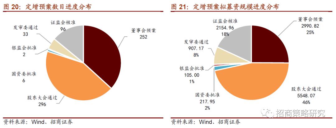 券商定增再融资“遇冷” 发债成“补血”重要渠道