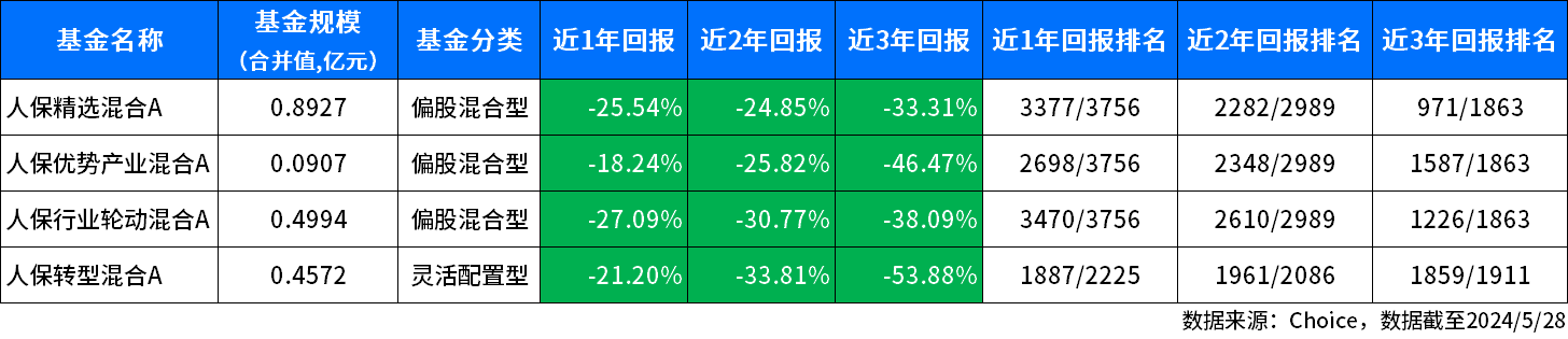 多只成立不满一年的基金冲上分类业绩榜前三，有的产品却面临清盘风险