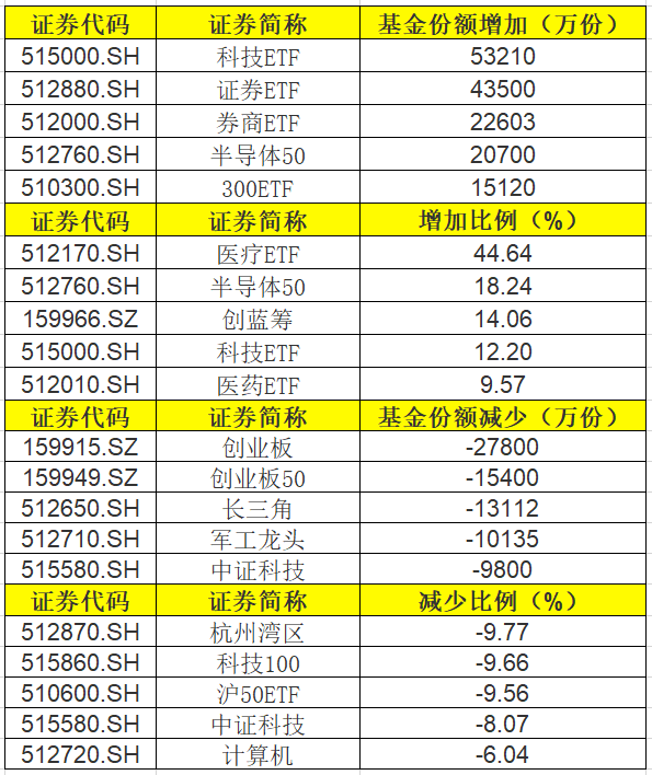 ETF投资周报 | 政策利好连发，地产ETF集体爆发