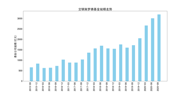 交银施罗德基金旗下基金2023年亏超170亿 权益类基金份额持续缩水