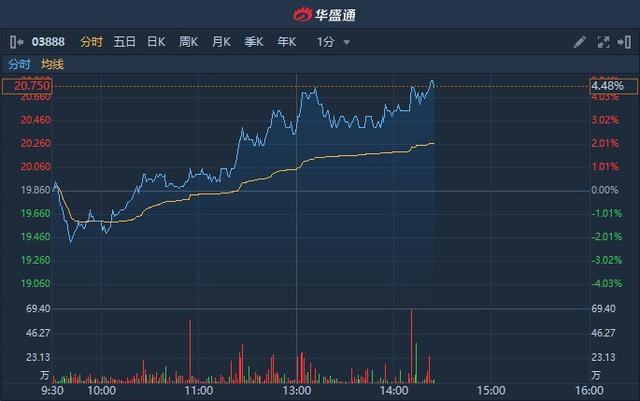 南向净买24亿 港股三连阳