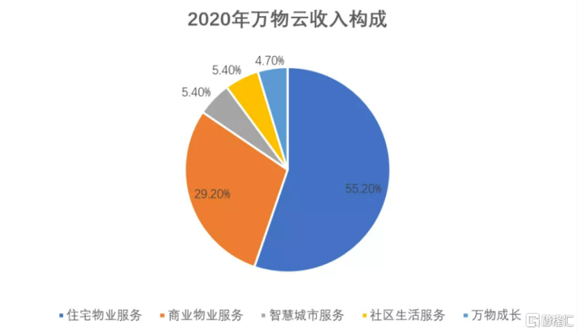 万物云叶菲：预计公司2023全年分红率高达66%