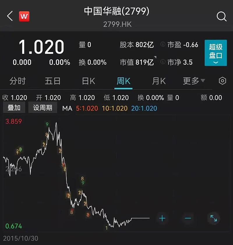 中国天瑞水泥停牌！昨日暴跌99%，市值仅剩1.41亿港元