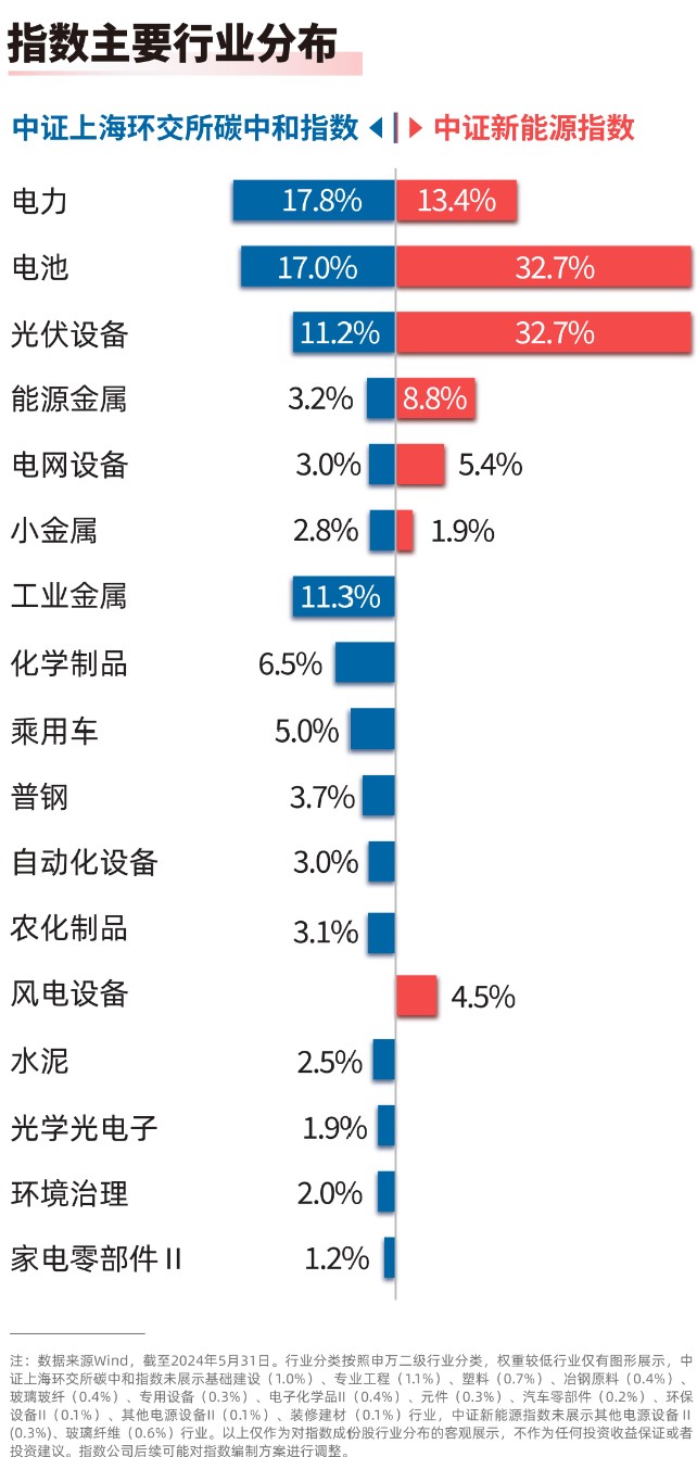 共享基经丨读懂主题ETF（二十八）：光伏领涨，碳中和主题跟涨，这13只碳中和主题ETF有何区别？