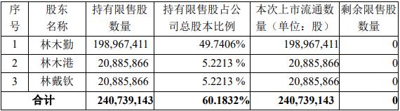 大全能源2023年营收净利齐降分红近9亿元 坦承“半导体多晶硅相关项目存风险”