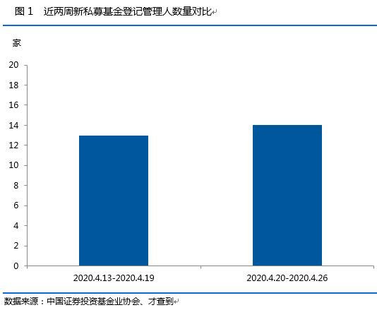 未及时申请私募基金产品备案 北京一八九八创投受纪律处分