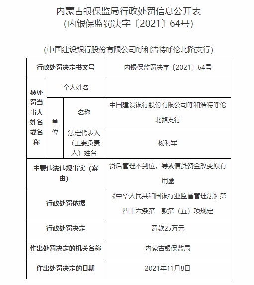 华夏银行旗下三家支行合计被罚140万：因贷后管理不到位等