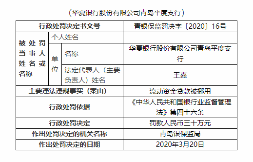 华夏银行旗下三家支行合计被罚140万：因贷后管理不到位等