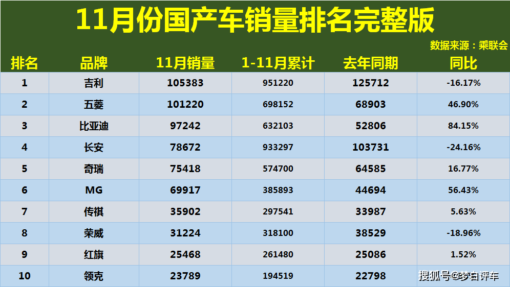 中国乘用车客户投诉5月份“红黑”榜：比亚迪、吉利结案率表现亮眼