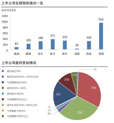 搭上黄金概念莱绅通灵收获七连板 业绩预亏重要股东减持进行中