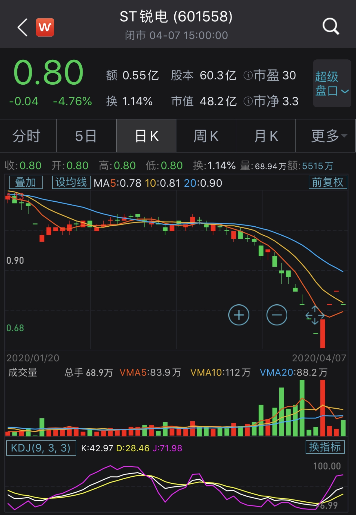 *ST世茂确定退市：第16个交易日跌停，逾百亿债务违约