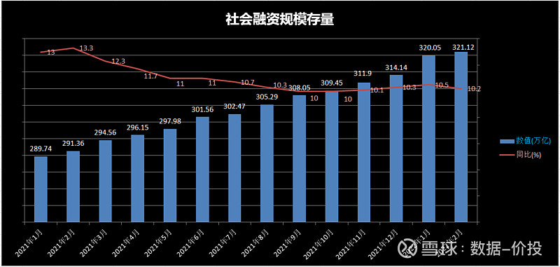 央行：3月末M2余额304.8万亿元 同比增长8.3%