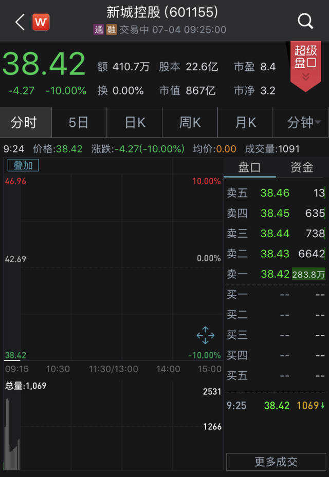 *ST世茂确定退市：第16个交易日跌停，逾百亿债务违约