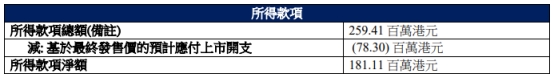 巨星传奇完成配股 募资净额2.22亿港元