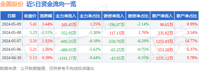 新型资金占用手法曝光？金圆股份收年报问询函