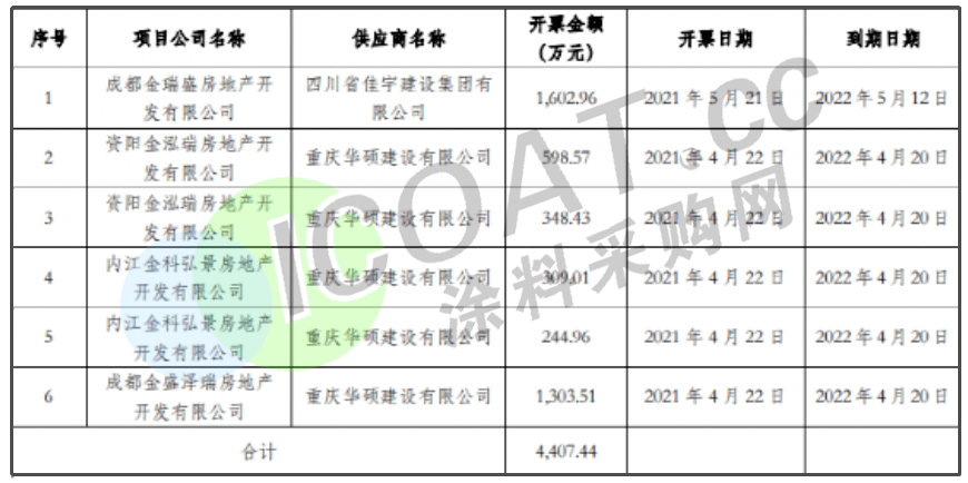 *ST金科收深交所问询函：要求说明去年房地产销售收入及毛利增长的原因和合理性