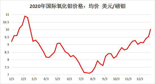 年内钨钼锡锑价格上涨明显 小金属产业链上市公司积极应对