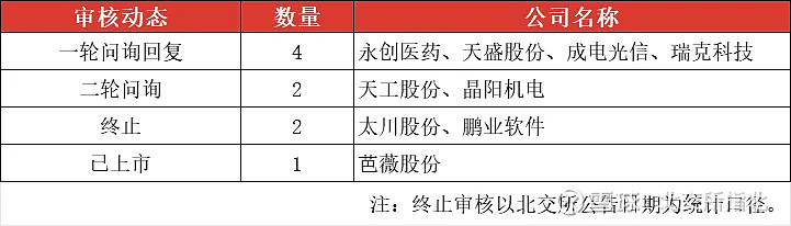 辰光医疗回复北交所年报问询函：不存在跨期确认收入的情形