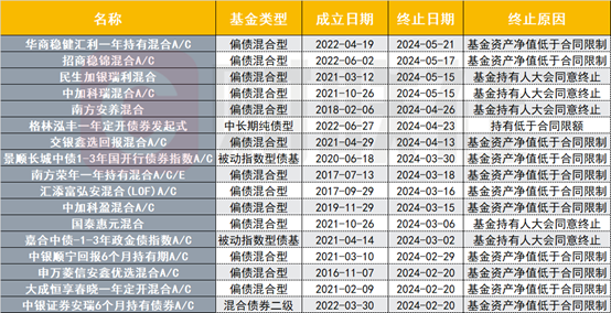 4只政金债指数基金大卖近300亿元；多只债基提升净值精度