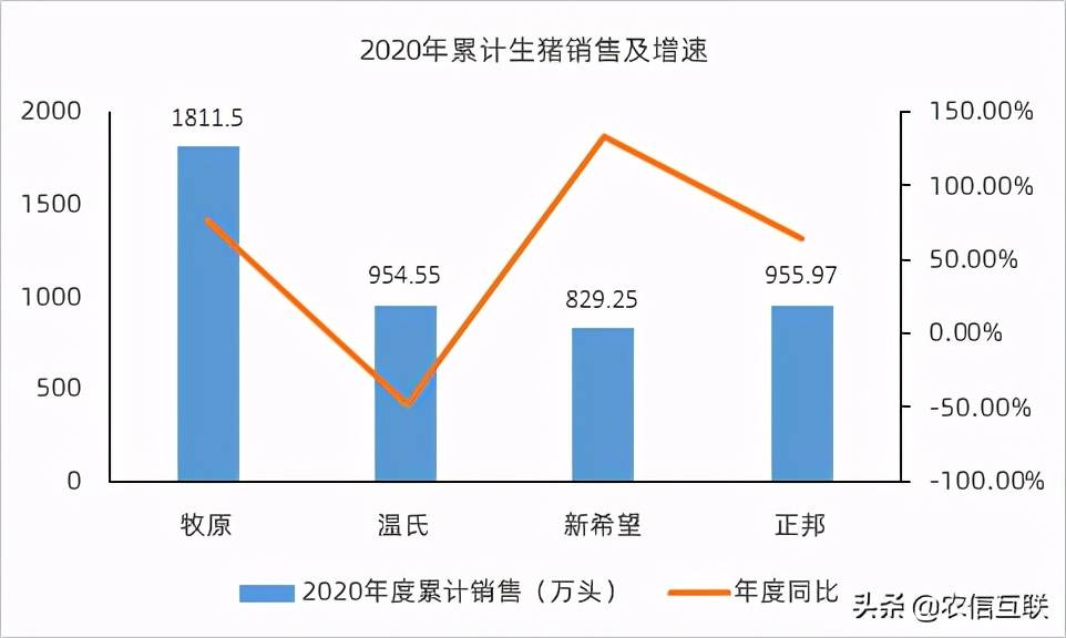 三大猪企4月生猪销量均环比下降，温氏销售收入同比增幅较大