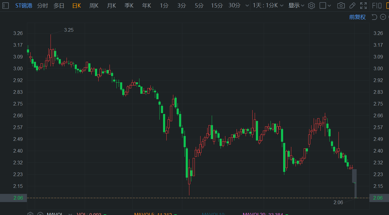 *ST高升股价已连续19个交易日低于1元