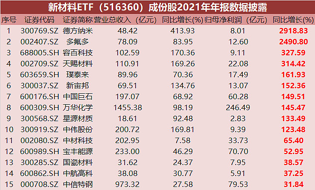 ETF今日收评 | 纳指科技ETF大涨3.82%，房地产、金融科技等ETF跌幅居前