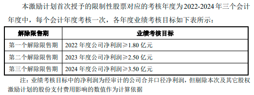 晶华微2023年盈转亏 “三费”支出均大幅增长