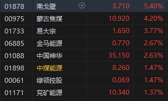 最后一分钟拉升50点 恒指终于收涨