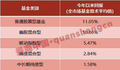 国融基金自购债基600万元；有纯债基金年化收益10%，机构提示投资者谨慎配置