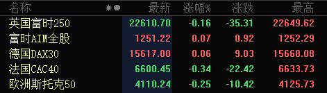 【美股盘前】三大期指涨跌不一；高盛将苹果剔出最佳买入名单；泰国官方：特斯拉进行了选址考察；纳入标普500指数，超微电脑涨超14%