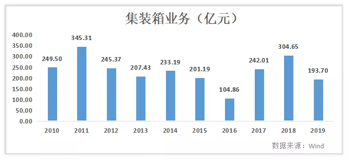 中集集团：集装箱在手订单已排产至第三季度