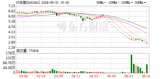 ST阳光坊未按期披露年报被警示