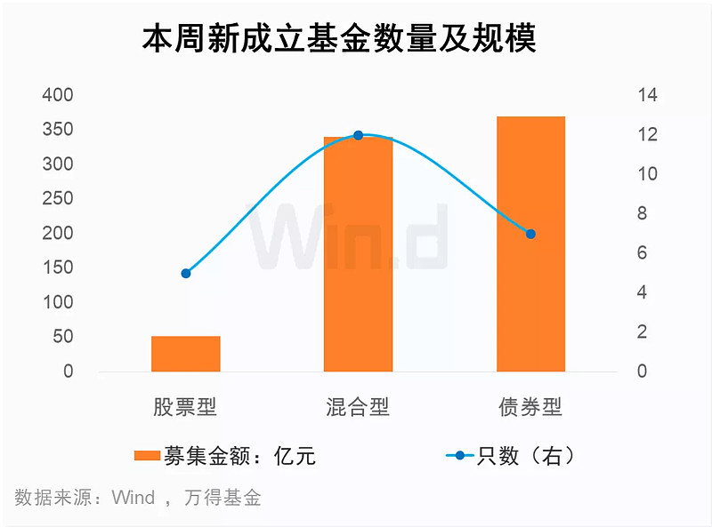 四月权益类基金持续回血 债券基金业绩再遇回调