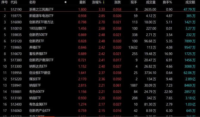 ETF今日收评 | 亚太精选ETF涨超4%，旅游、地产等ETF跌超3%