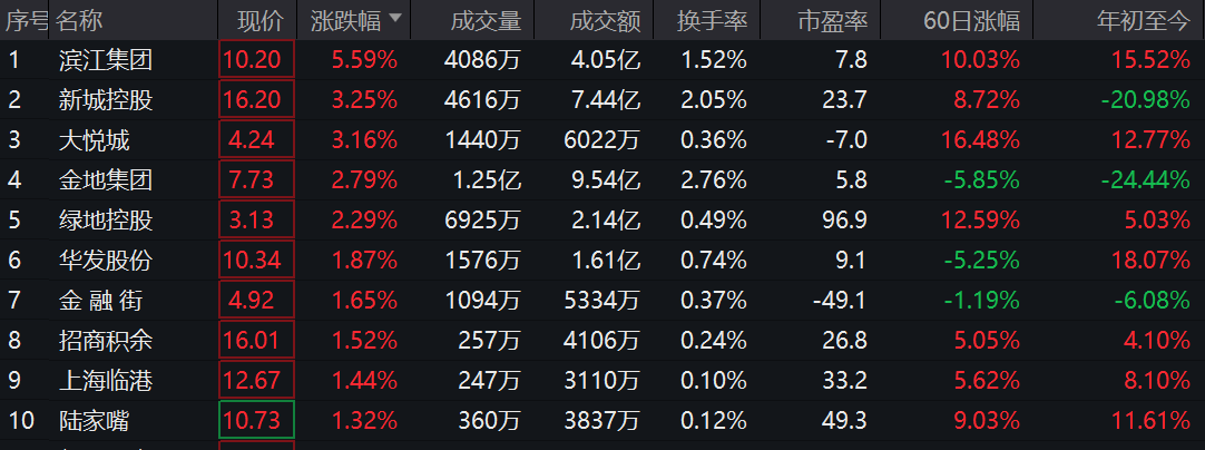 ETF今日收评 | 亚太精选ETF涨超4%，旅游、地产等ETF跌超3%