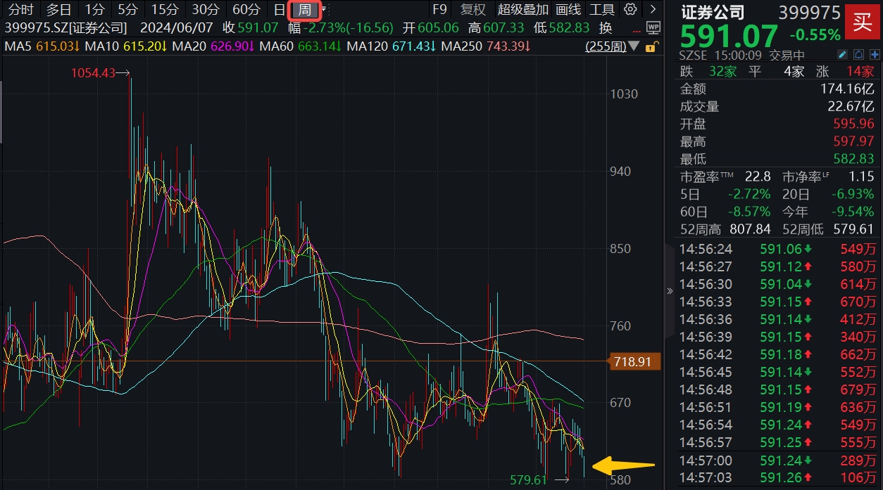 业务转型受关注机构看好 券商板块估值修复