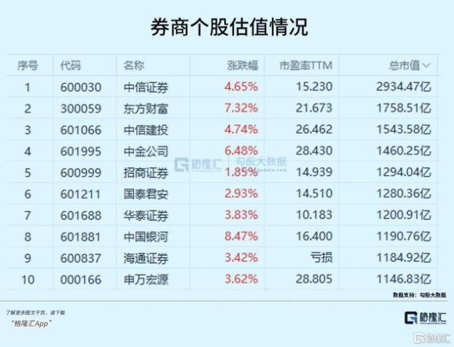 业务转型受关注机构看好 券商板块估值修复