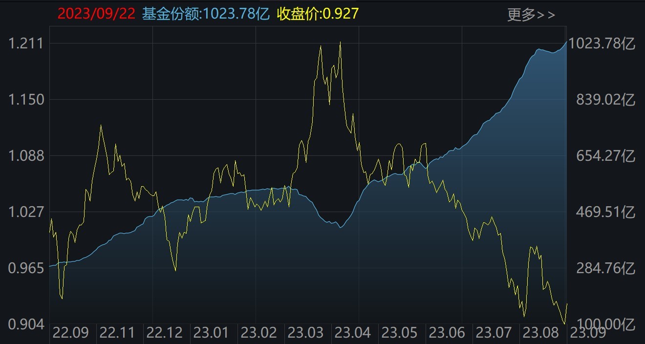 ETF规模速报 | 这只中证1000ETF昨日净流入近14亿元