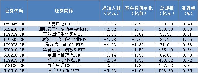 ETF规模速报 | 这只中证1000ETF昨日净流入近14亿元