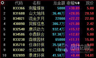 新三板做市商排行榜：天风等券商做市企业总市值增逾百亿