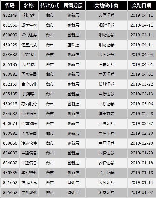 新三板做市商排行榜：天风等券商做市企业总市值增逾百亿