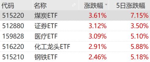 行业ETF风向标 | 多板块小幅上扬，两黄金股ETF半日涨幅近2%