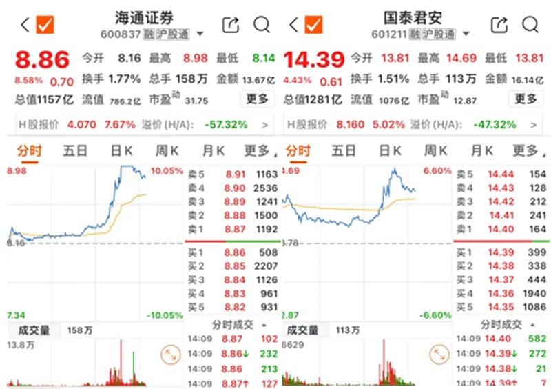 证券行业并购重组实质性进展不断 两家头部券商引合并“猜想”