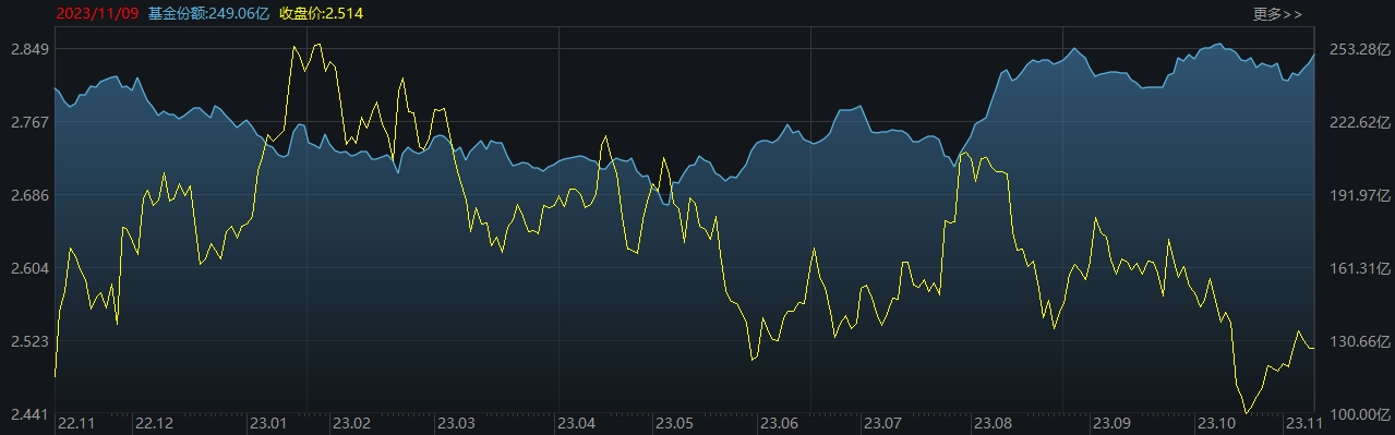 ETF规模速报 | 沪深300、中证1000受资金追捧，3只ETF净流入超10亿元