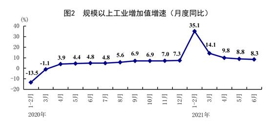 国家统计局：6月份规模以上工业增加值同比实际增长5.3%