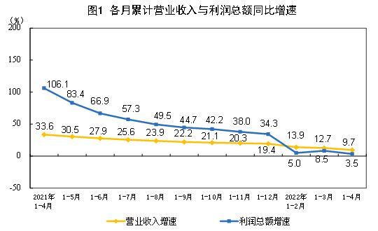 国家统计局：6月份规模以上工业增加值同比实际增长5.3%